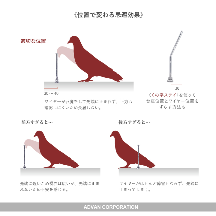 行動を制限する位置で効果的に忌避する